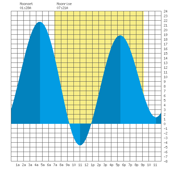 Sadie Cove tide chart for Thursday, April 11, 2024