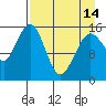 Sadie Cove tide chart for Sunday, April 14, 2024