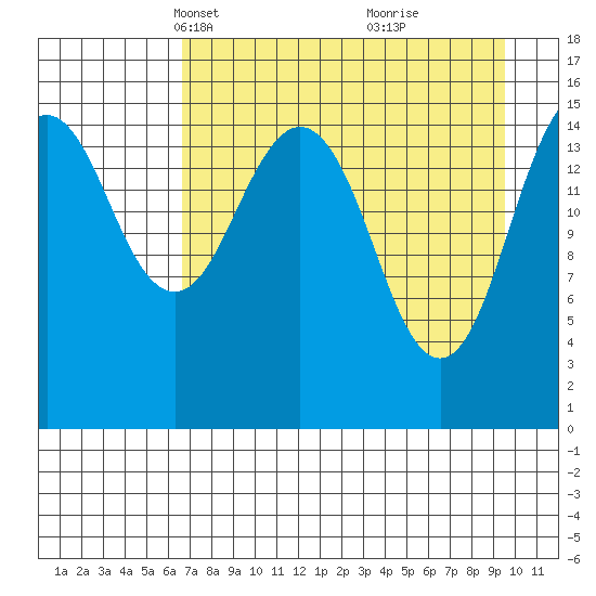 Sadie Cove tide chart for Thursday, April 18, 2024