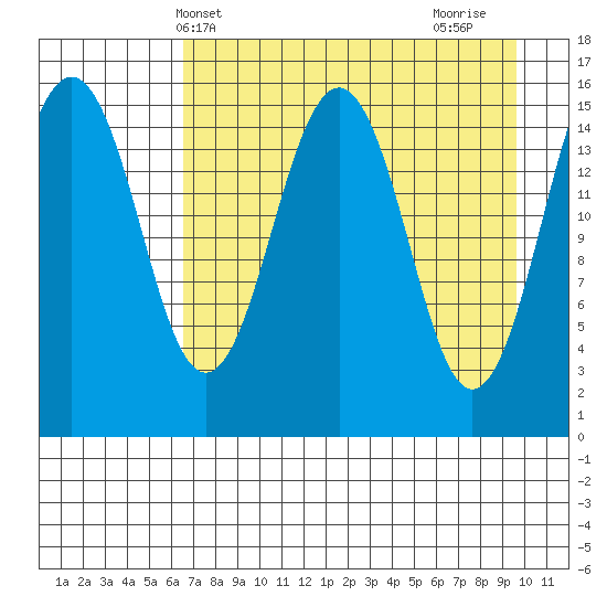 Sadie Cove tide chart for Saturday, April 20, 2024