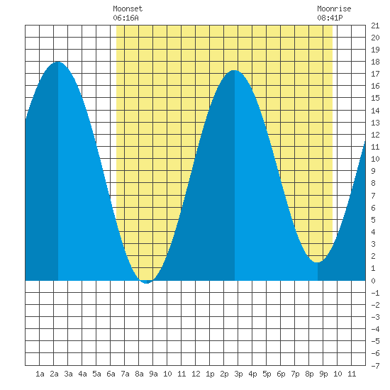 Sadie Cove tide chart for Monday, April 22, 2024