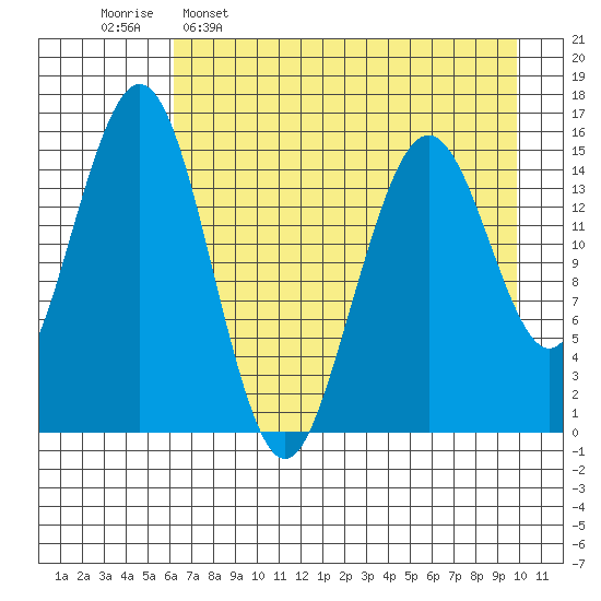 Sadie Cove tide chart for Saturday, April 27, 2024