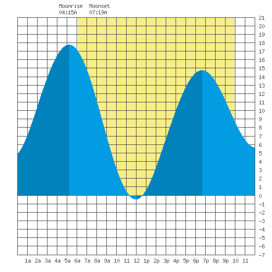 Sadie Cove tide chart for Sunday, April 28, 2024