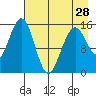 Sadie Cove tide chart for Sunday, April 28, 2024
