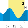 Sadie Cove tide chart for Tuesday, April 2, 2024