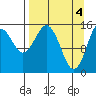 Sadie Cove tide chart for Thursday, April 4, 2024