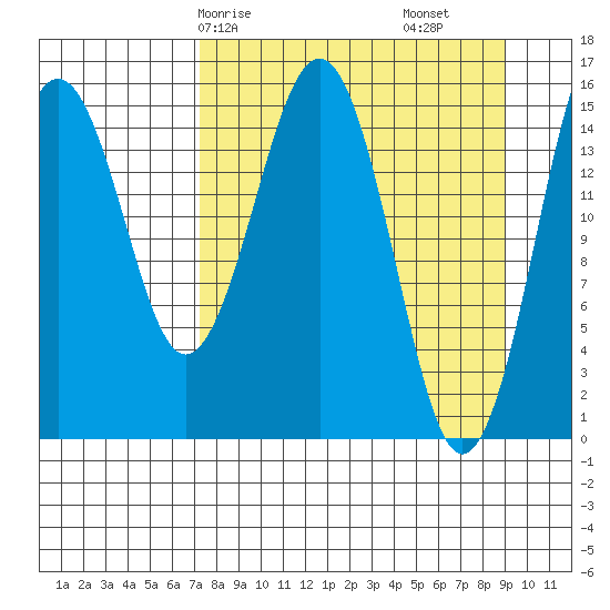 Sadie Cove tide chart for Friday, April 5, 2024