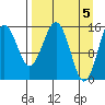 Sadie Cove tide chart for Friday, April 5, 2024
