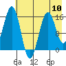 Sadie Cove tide chart for Friday, May 10, 2024