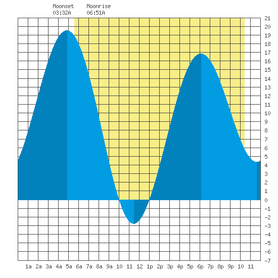Sadie Cove tide chart for Saturday, May 11, 2024