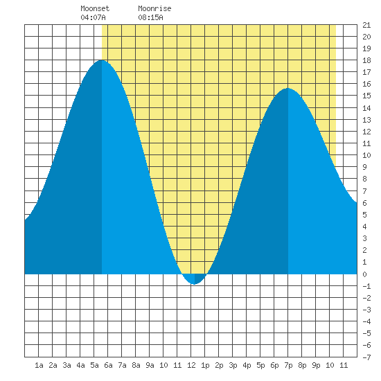 Sadie Cove tide chart for Sunday, May 12, 2024