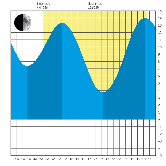 Sadie Cove tide chart for Wednesday, May 15, 2024