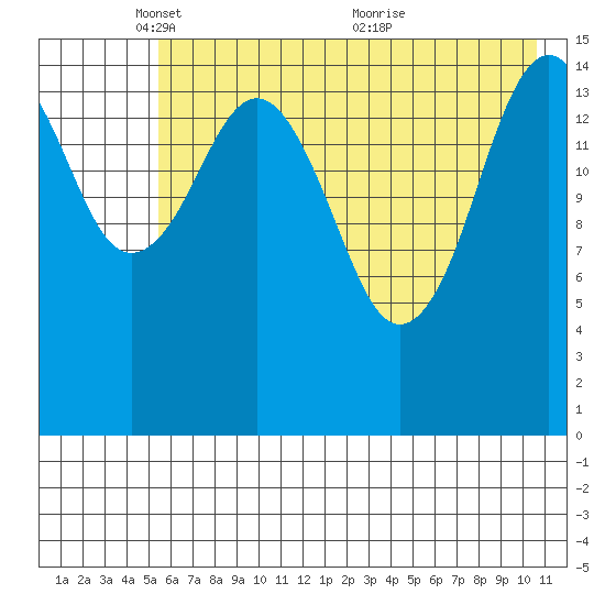 Sadie Cove tide chart for Thursday, May 16, 2024