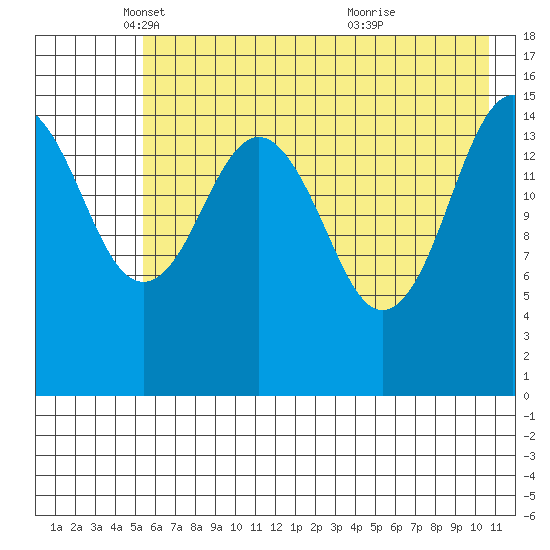 Sadie Cove tide chart for Friday, May 17, 2024
