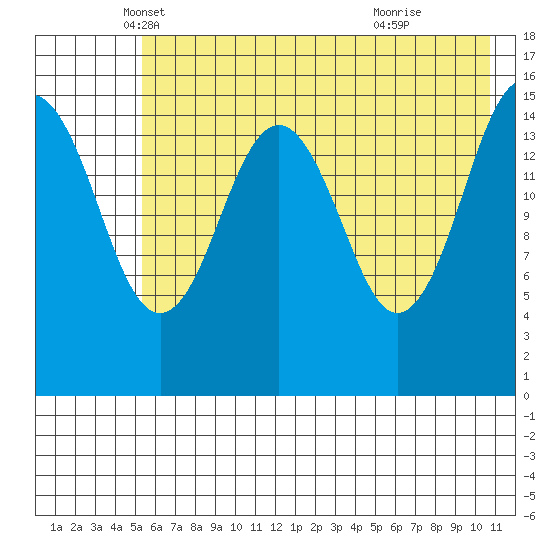 Sadie Cove tide chart for Saturday, May 18, 2024