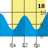 Sadie Cove tide chart for Saturday, May 18, 2024
