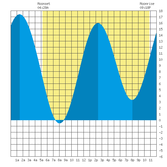 Sadie Cove tide chart for Tuesday, May 21, 2024