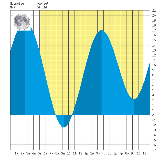 Sadie Cove tide chart for Thursday, May 23, 2024