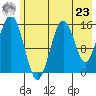Sadie Cove tide chart for Thursday, May 23, 2024
