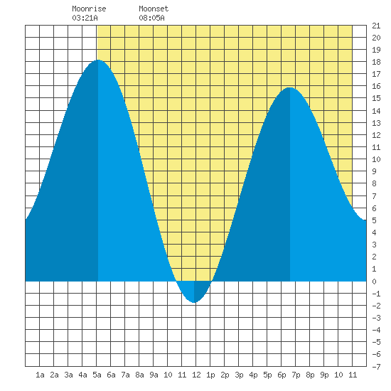 Sadie Cove tide chart for Monday, May 27, 2024