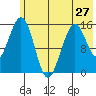 Sadie Cove tide chart for Monday, May 27, 2024