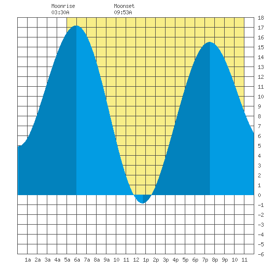 Sadie Cove tide chart for Tuesday, May 28, 2024