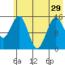 Sadie Cove tide chart for Wednesday, May 29, 2024