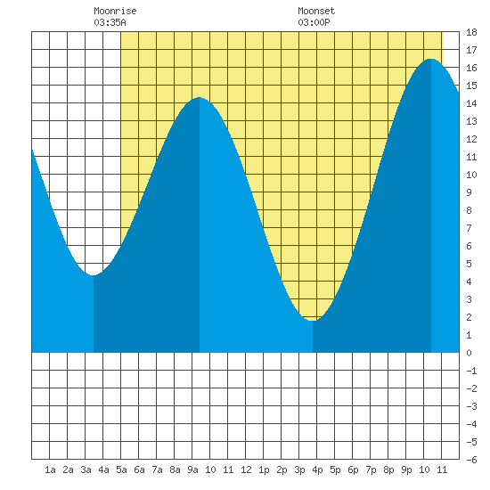 Sadie Cove tide chart for Friday, May 31, 2024