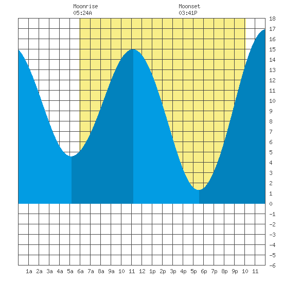 Sadie Cove tide chart for Friday, May 3, 2024