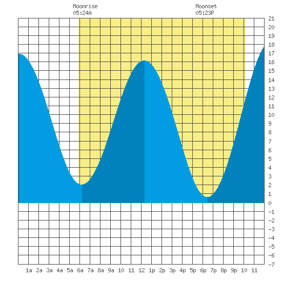 Sadie Cove tide chart for Saturday, May 4, 2024
