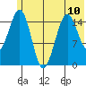 Sadie Cove tide chart for Monday, June 10, 2024