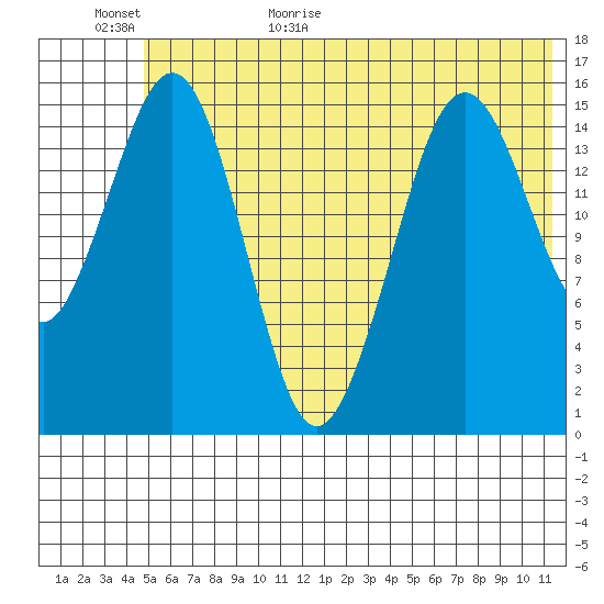 Sadie Cove tide chart for Tuesday, June 11, 2024