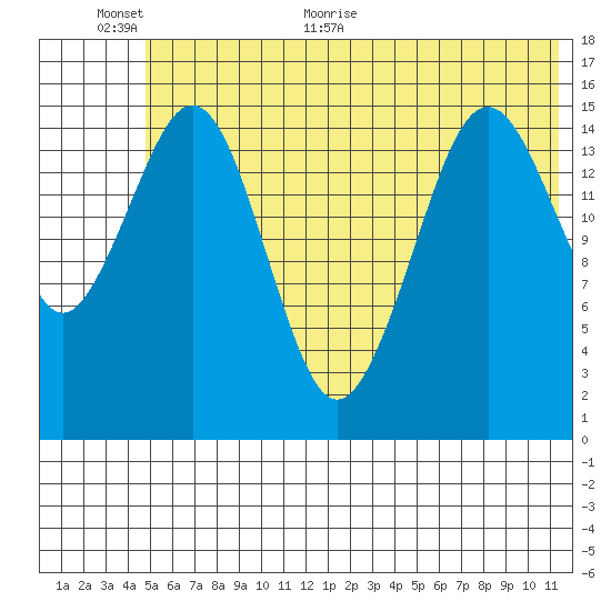 Sadie Cove tide chart for Wednesday, June 12, 2024