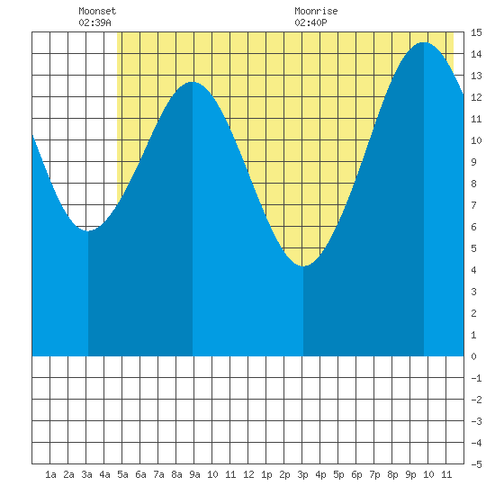 Sadie Cove tide chart for Friday, June 14, 2024