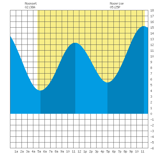 Sadie Cove tide chart for Sunday, June 16, 2024
