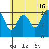 Sadie Cove tide chart for Sunday, June 16, 2024