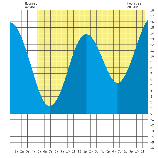 Sadie Cove tide chart for Tuesday, June 18, 2024