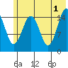 Sadie Cove tide chart for Saturday, June 1, 2024