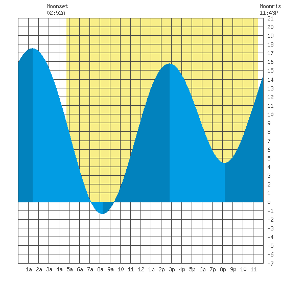Sadie Cove tide chart for Thursday, June 20, 2024