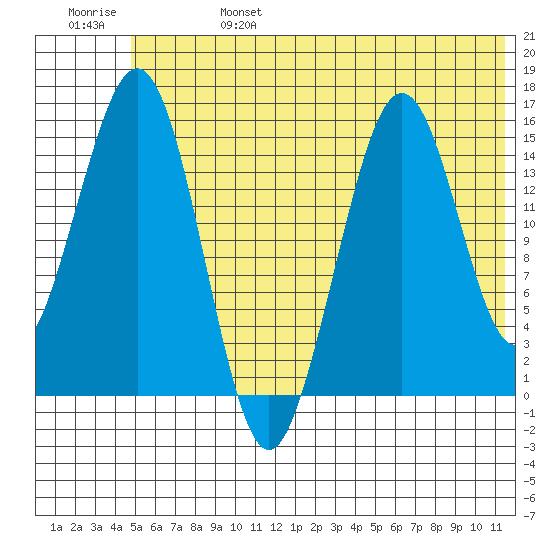 Sadie Cove tide chart for Tuesday, June 25, 2024