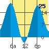 Sadie Cove tide chart for Tuesday, June 25, 2024