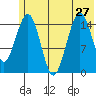 Sadie Cove tide chart for Thursday, June 27, 2024