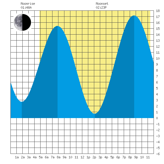 Sadie Cove tide chart for Friday, June 28, 2024