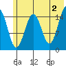 Sadie Cove tide chart for Sunday, June 2, 2024