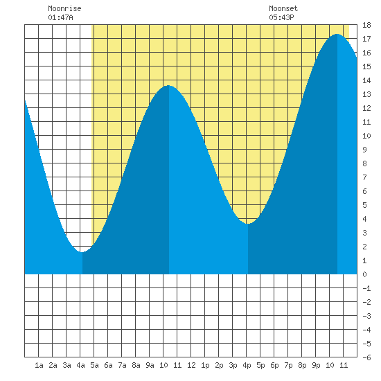 Sadie Cove tide chart for Sunday, June 30, 2024