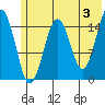 Sadie Cove tide chart for Monday, June 3, 2024