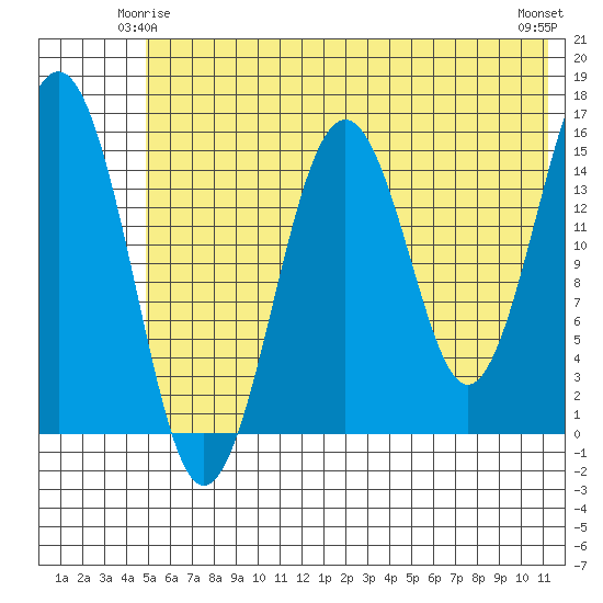 Sadie Cove tide chart for Tuesday, June 4, 2024