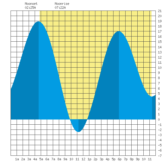 Sadie Cove tide chart for Sunday, June 9, 2024