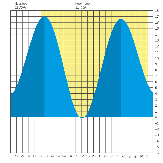 Sadie Cove tide chart for Wednesday, July 10, 2024