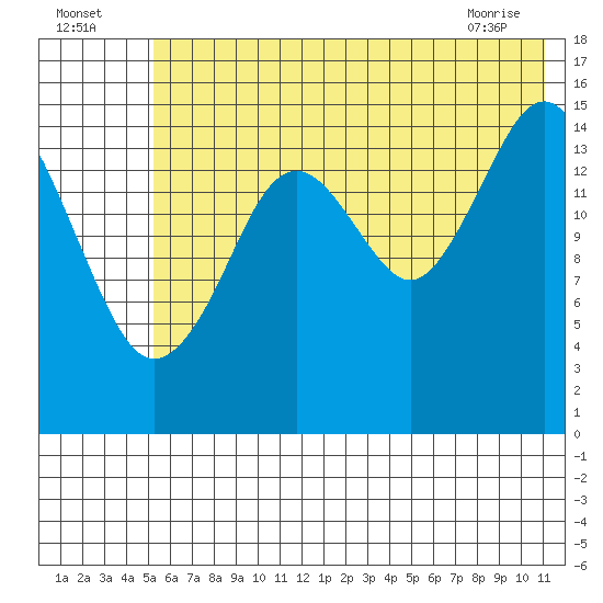 Sadie Cove tide chart for Tuesday, July 16, 2024